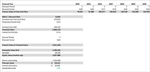 Discounted Cash Flow Analysis Bull II