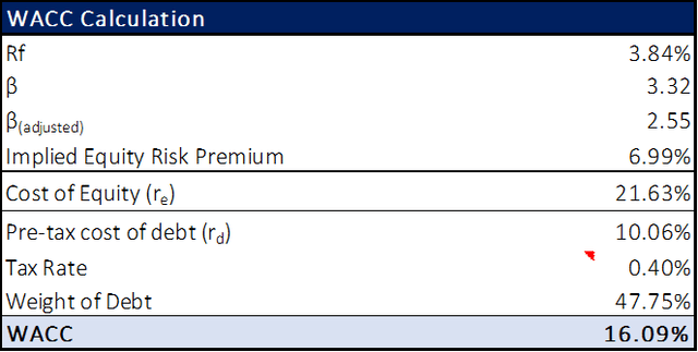 WACC (Weighted Average Cost of Capital) calculation for Opendoor Technologies (<a href='https://seekingalpha.com/symbol/OPEN' _fcksavedurl='https://seekingalpha.com/symbol/OPEN' title='Opendoor Technologies Inc.'>OPEN</a>) showing risk-free rate, beta values, equity risk premium, cost of equity, pre-tax cost of debt, tax rate, weight of debt, with a calculated WACC of 16.09%.