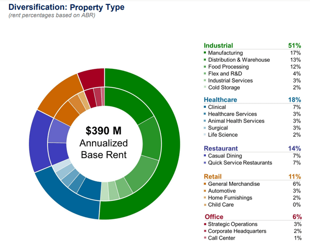 Broadstone Net Lease A Solid REIT Choice For 2024 (NYSEBNL) Seeking Alpha