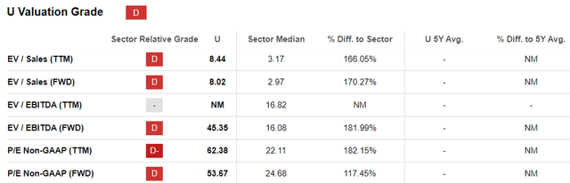 U Valuations