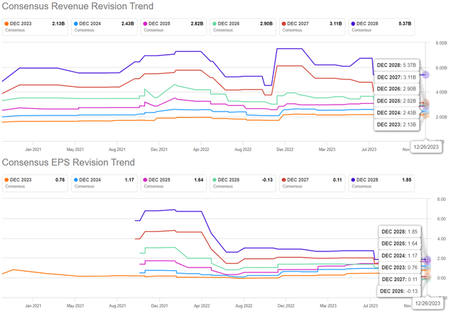 The Consensus Forward Estimates