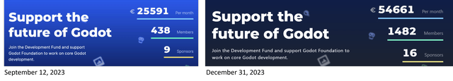 Godot's Funding Growth