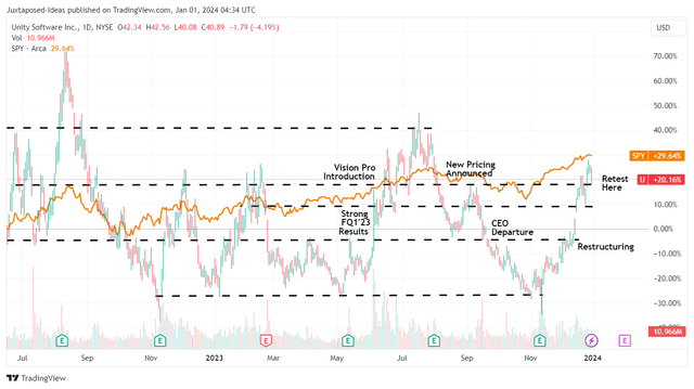 U 1Y Stock Price