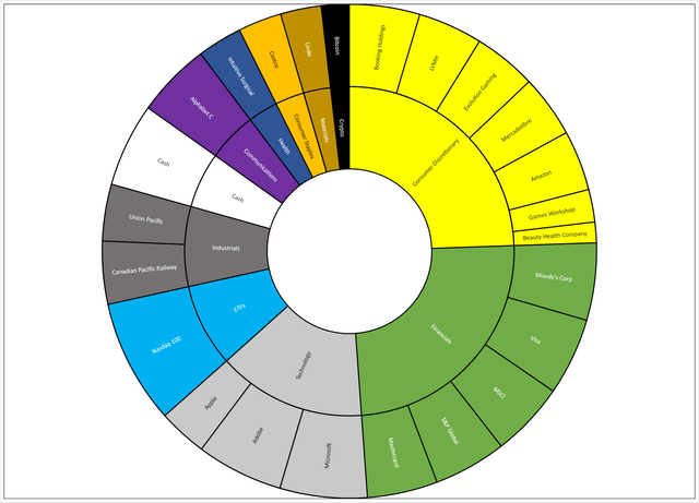 Pie chart showing the weightings of the Moats and Monopolies Portfolio