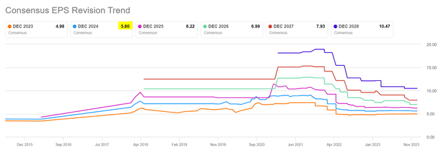 PayPal EPS estimates, revision