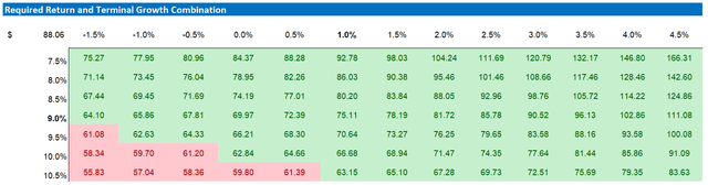 PayPal valuation sensitivity table