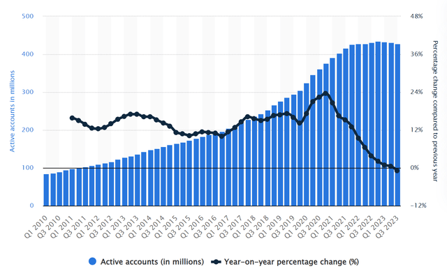 PayPal user base over time