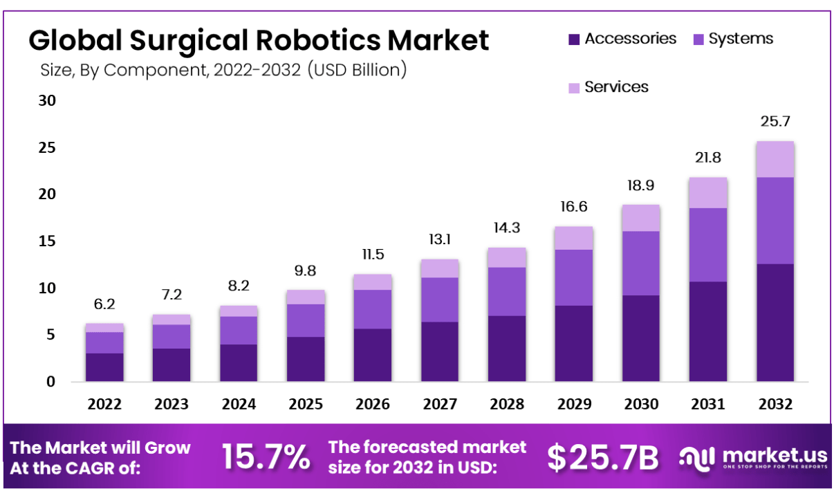 Surgical Robotics Market Value Surge at 25.7% CAGR By 2032 || Market.us