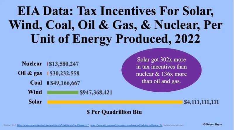 EIA Data Tax Incentives (Chart)