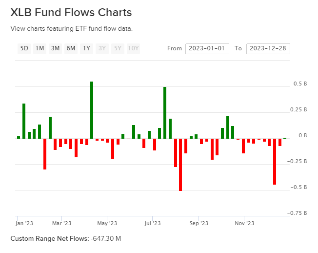 XLB S&P500 Materials ETF rises in 2023, CE, MLM, ECL among top movers