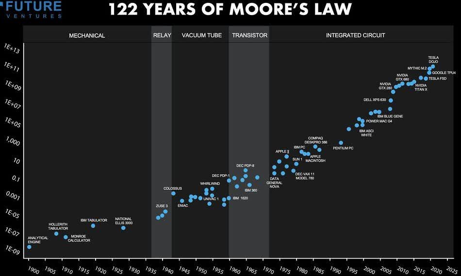 What Is Moore's Law and How Does It Impact AI ? - Unite.AI