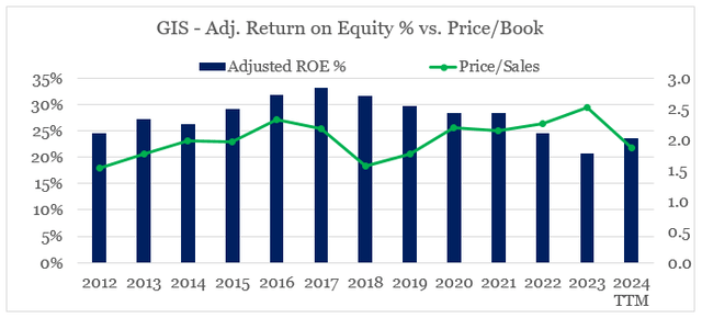 General Mills Return on Equity vs. Price/Sales