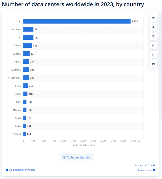 number of data centers worldwide in 2023, by country