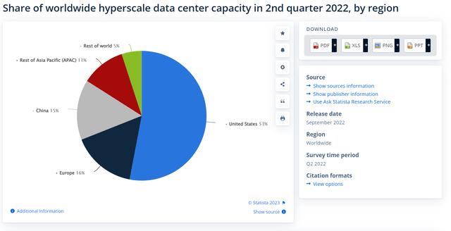 share of worldwide hyperscale data center capacity in 2nd quarter 2022, by region