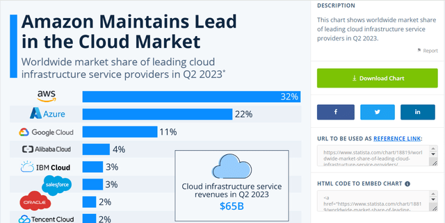 Global cloud computing market share by company as of Q2 2023.