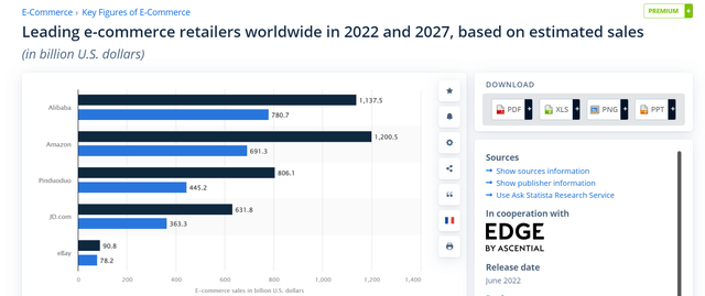 Global e-commerce sales by company forecast.