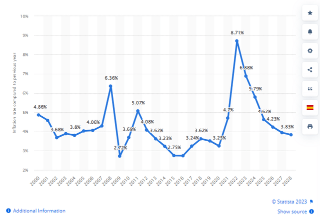 global inflation