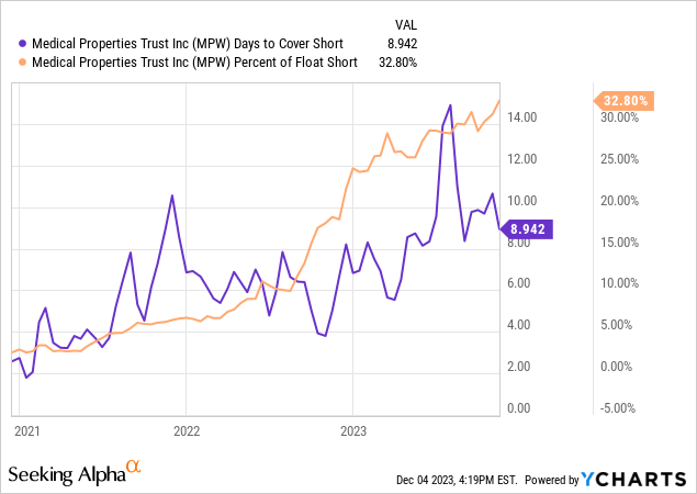 YCharts - Medical Properties Trust, Short Interest Data, 3 Years