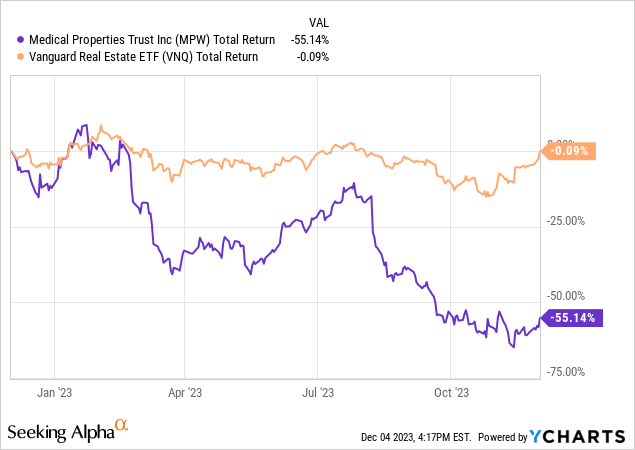 YCharts - Medical Properties Trust vs. VNQ REIT Average Total Return, 12 Months