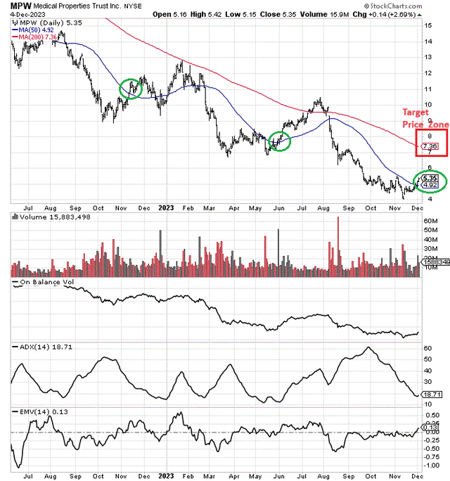 StockCharts.com - Medical Properties Trust, 18 Months of Price & Volume Changes, Author References