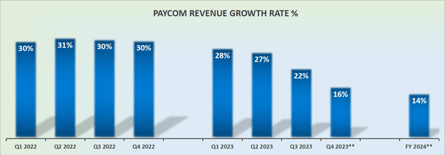 PAYC revenue growth rates, updated