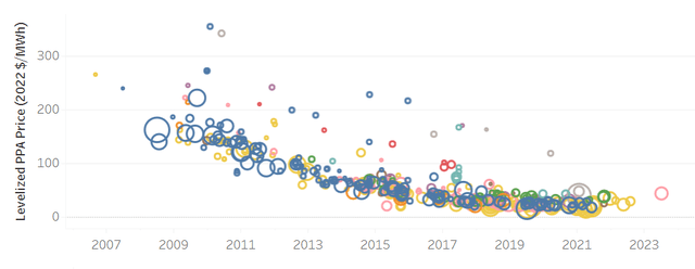 A graph of different colored circles Description automatically generated