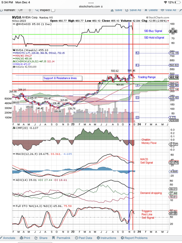 Buyers at 400 sellers at 500 trading range