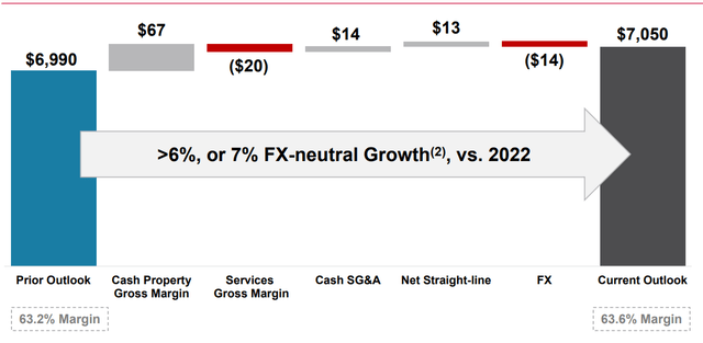 AMT 6% expected EBITDA Growth