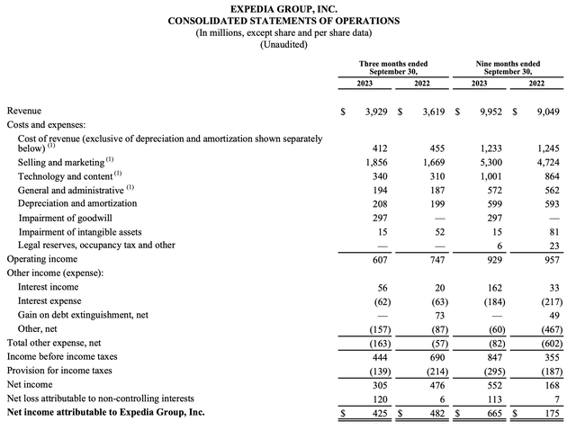 Expedia Q3 2025 Earnings: 18% Stock Surge Driven by B2B Growth and Margin Expansion