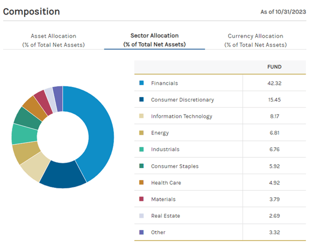 India Investment Fund Sector Composition