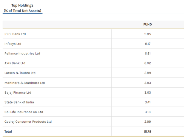 India Investment Fund Top Holdings
