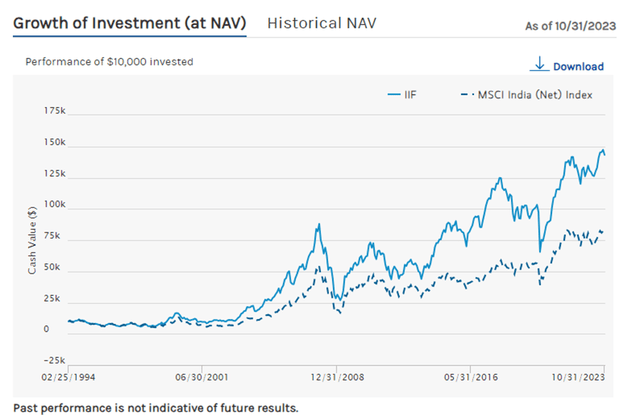 India Investment Fund Performance