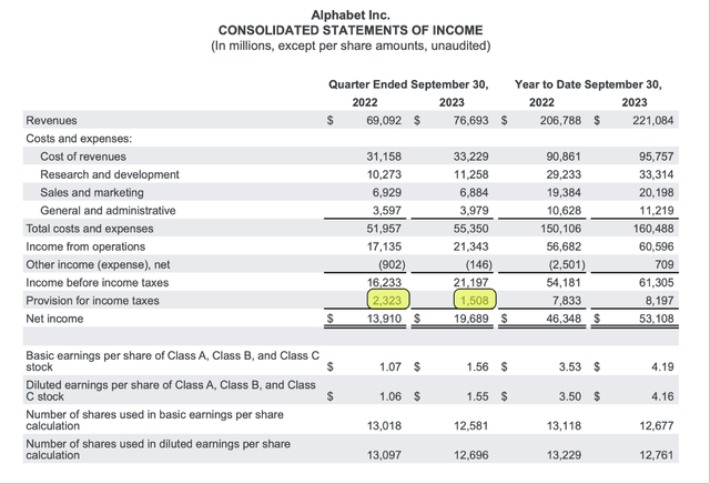 Alphabet is reporting third quarter results for fiscal 2023