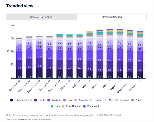 Market shares in the US streaming market