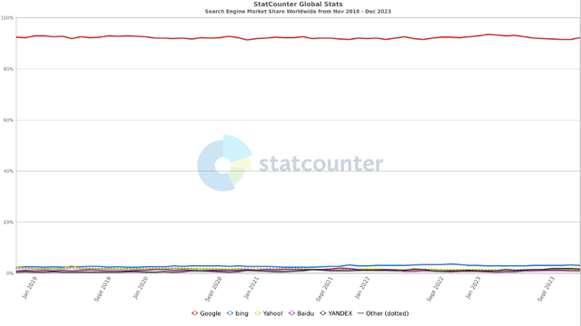 Google is keeping its high market share in the search market