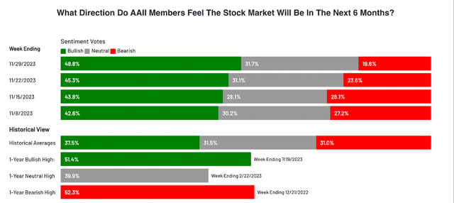 Investors are rather bearish right now