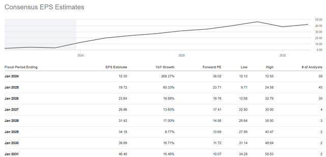 Seeking Alpha, NVDA's EPS estimates