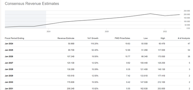 Seeking Alpha, NVDA's Revenue estimates