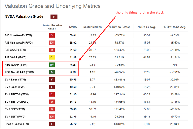 Seeking Alpha, NVDA's Valuation, author's notes