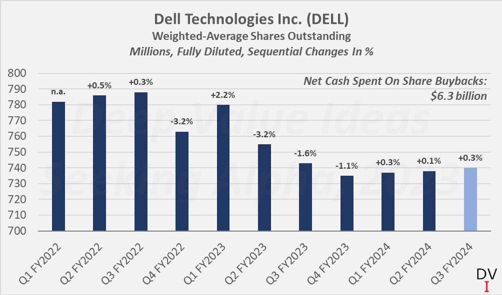 Dell Technologies Betting On AI? Better Say Good Bye (NYSEDELL