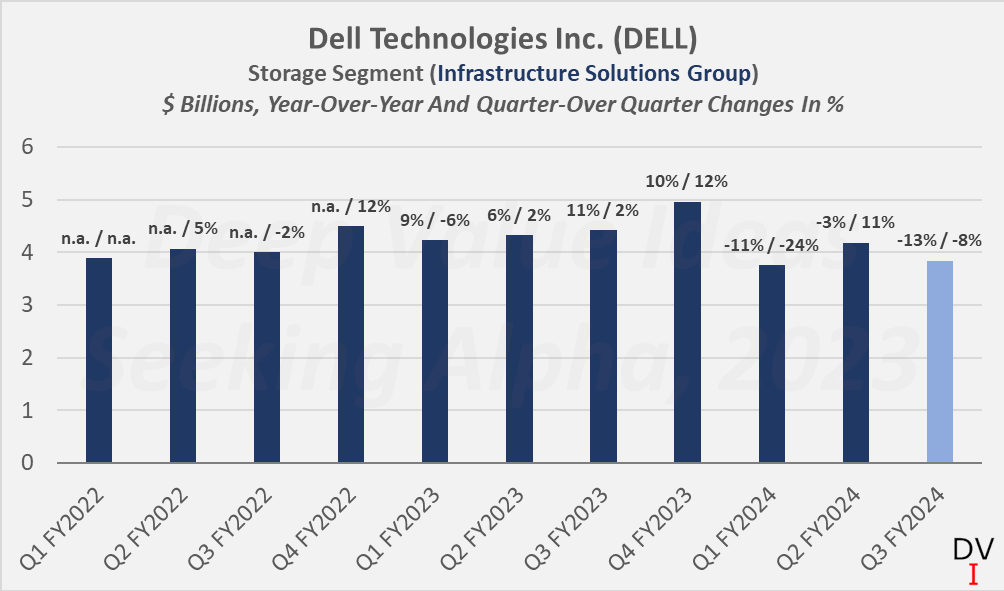 Dell Technologies: Betting On AI? Better Say Good Bye (NYSE:DELL ...