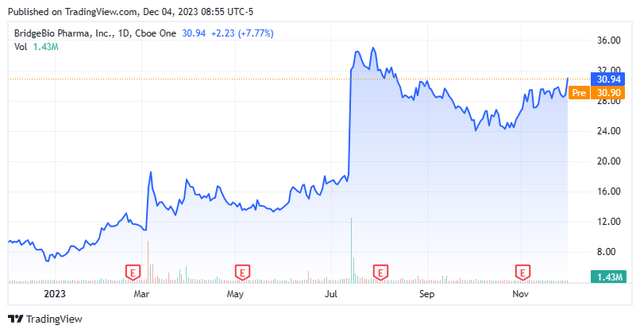 BridgeBio Pharma: Taking Some Profits (NASDAQ:BBIO) | Seeking Alpha