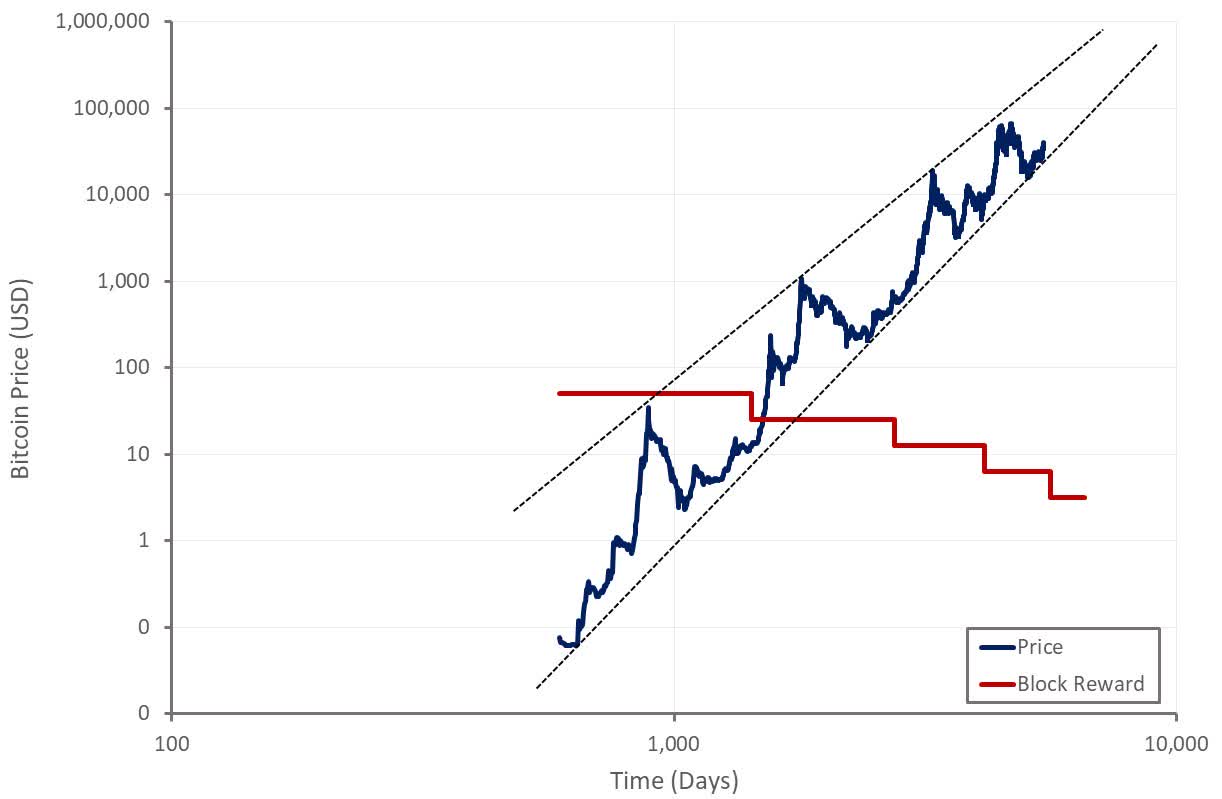 Bitcoin: Liquidity Proxy (BTC-USD) | Seeking Alpha