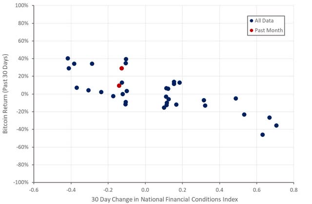 Financial Conditions and Bitcoin Returns