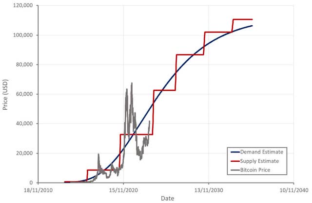Bitcoin Value Estimate