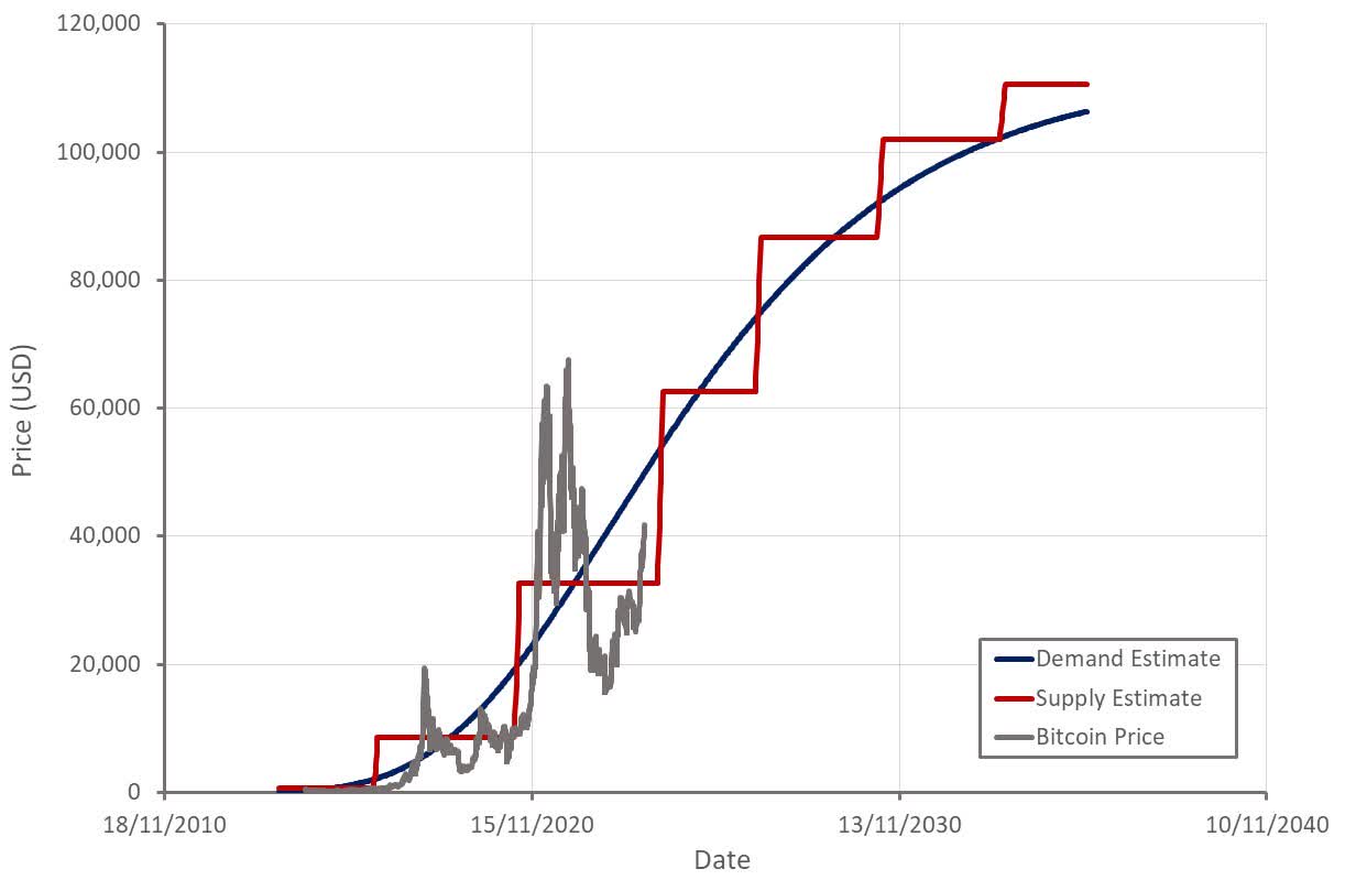 Bitcoin: Liquidity Proxy (BTC-USD) | Seeking Alpha