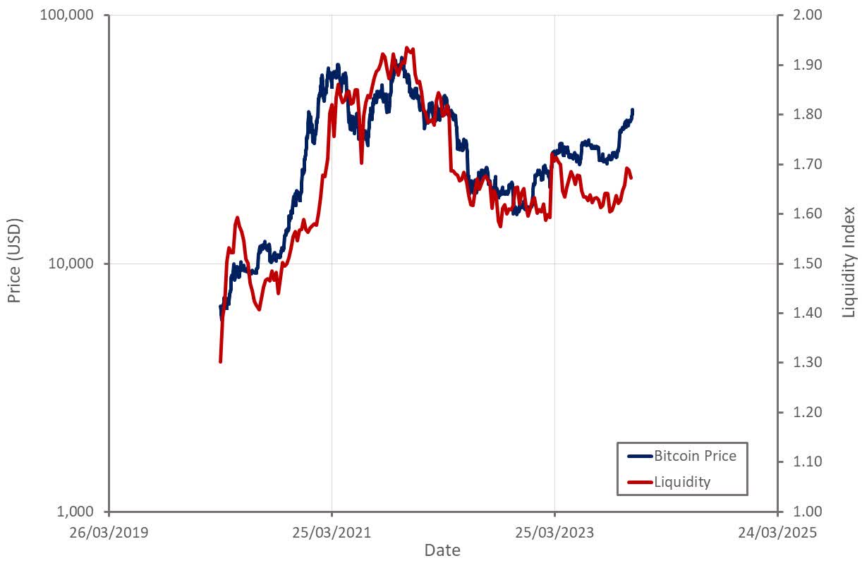 Bitcoin: Liquidity Proxy (BTC-USD) | Seeking Alpha