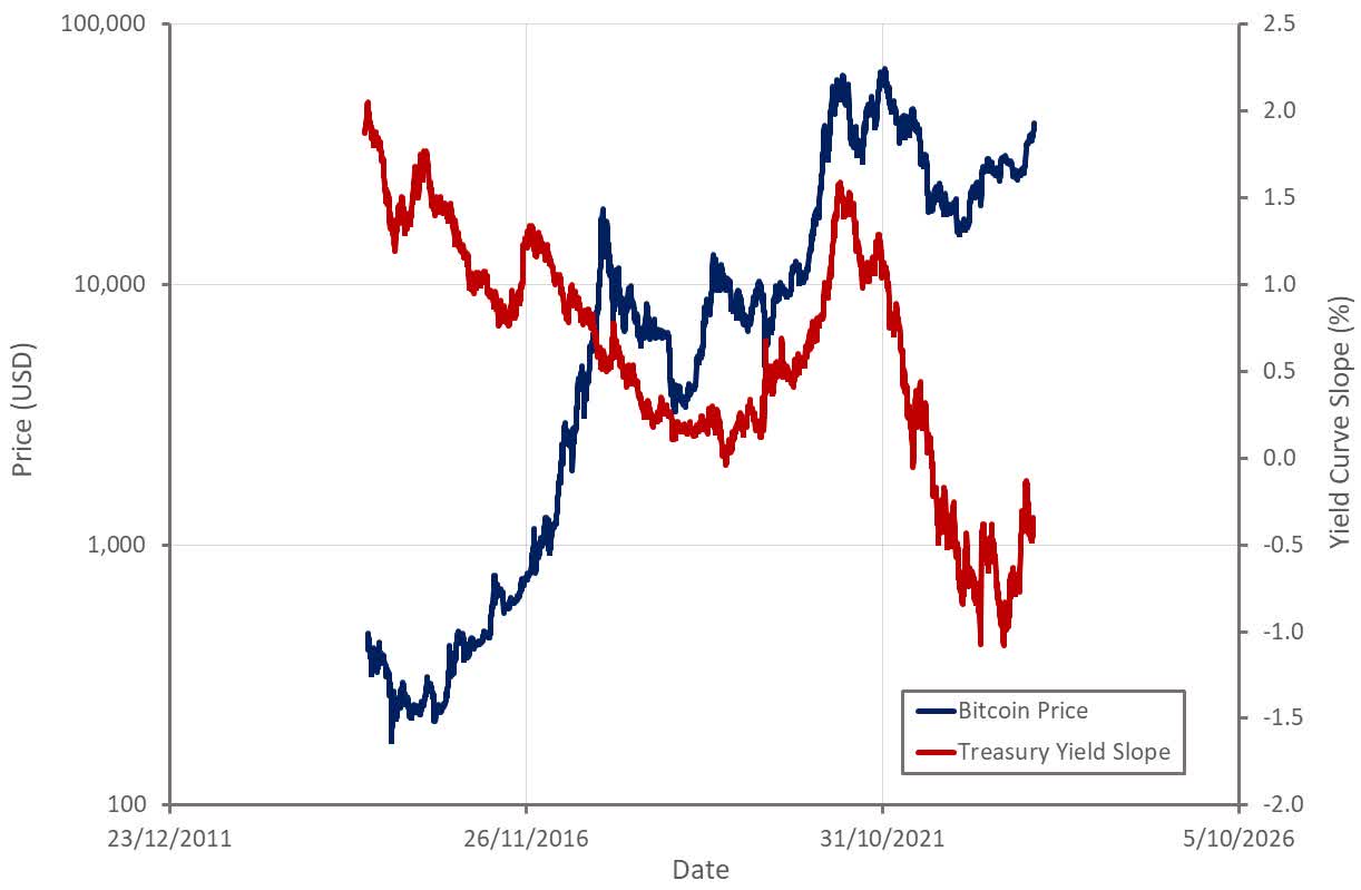 Bitcoin: Liquidity Proxy (BTC-USD) | Seeking Alpha