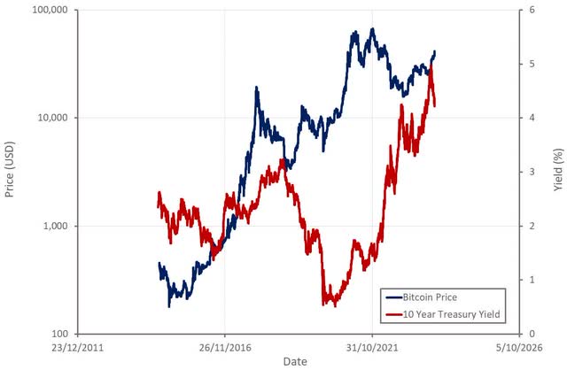 Bitcoin Price and 10 Year Treasury Yields