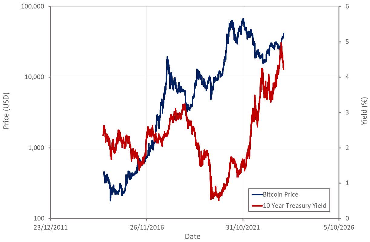Bitcoin: Liquidity Proxy (BTC-USD) | Seeking Alpha